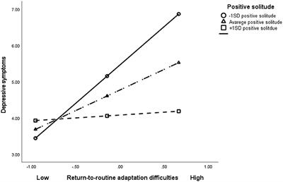 “Post-lockdown Depression”: Adaptation Difficulties, Depressive Symptoms, and the Role of Positive Solitude When Returning to Routine After the Lifting of Nation-Wide COVID-19 Social Restrictions